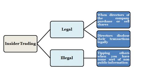 All you need to know about SEBI’s Insider Trading Regulations Online