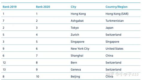 2021留学生归国城市排名出炉！海归心中的Top 1，还是北京！ - 知乎