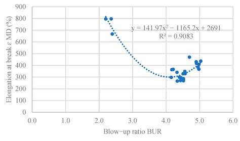 Influence of the Main Blown Film Extrusion Process Parameters on the ...
