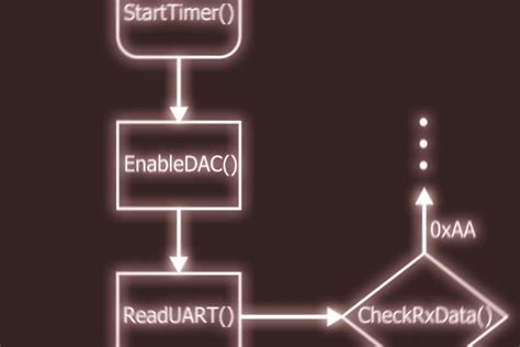 Image result for Writing Functions in C Programming