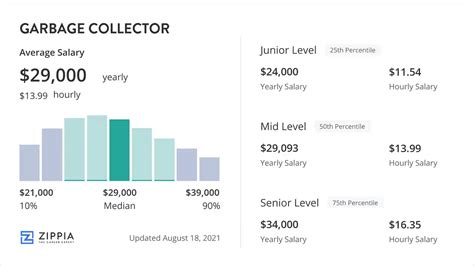 Garbage Collector Salary (August 2025) - Zippia