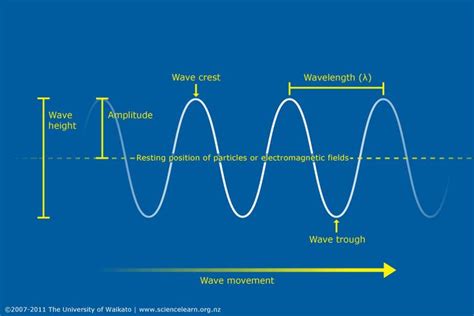 Image result for Advanced Waves Tutorials