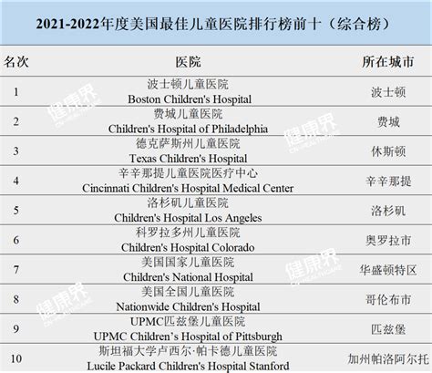 刚刚！今年最佳儿童医院排行榜公布，这家医院独揽8年冠军__中国医疗