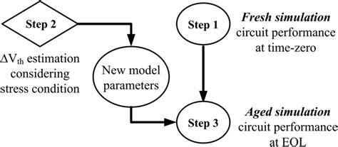 Image result for Simulate Aging