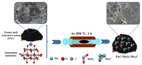 Enhanced Electrochemical Behavior of Peanut-Shell Activated Carbon ...