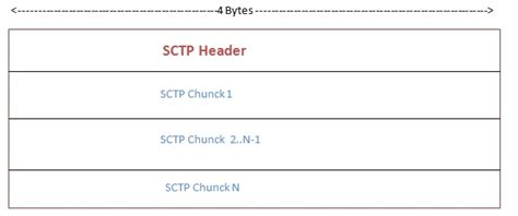 Image result for Sctp Protocol Tutorial