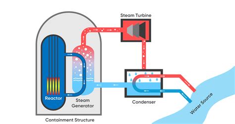 Diagrama Central Do Reator Nuclear