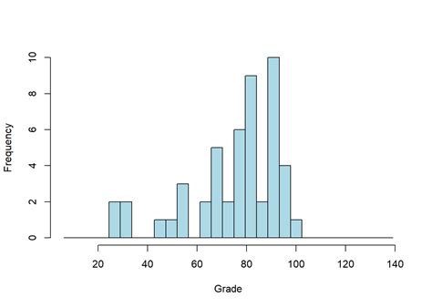 Image result for Histogram Graph Example