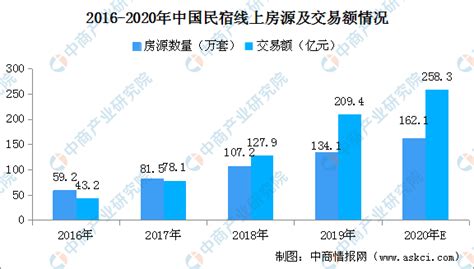 2020年中国在线民宿行业发展现状分析 市场规模将近160亿元_研究报告 - 前瞻产业研究院