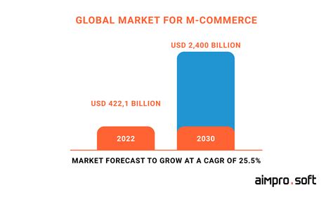 Create a Mobile eCommerce App: Costs, Tech Stack & Strategy
