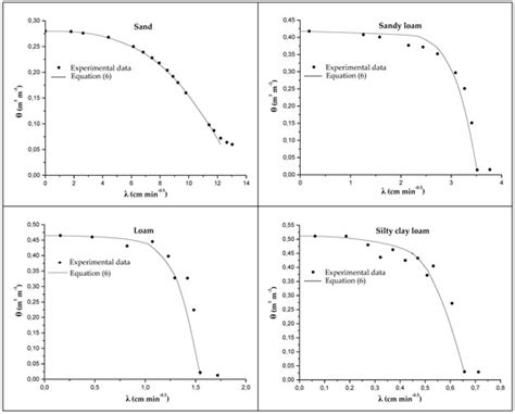 Investigation of the Flux–Concentration Relation for Horizontal Flow in ...