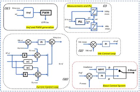 PV Scene Controller Programming 的图像结果