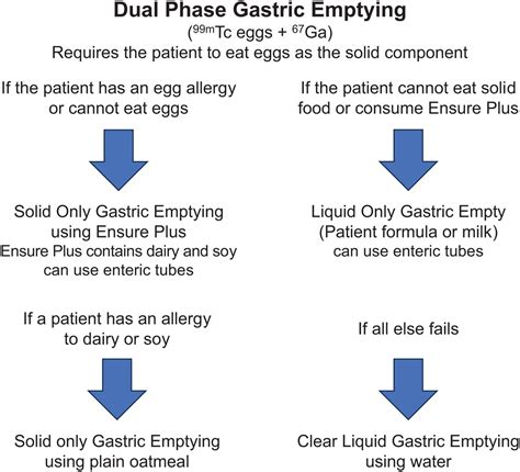 Gastric Emptying Studies in Pediatrics: A Cincinnati Children’s Hospital Experience | Journal of ...