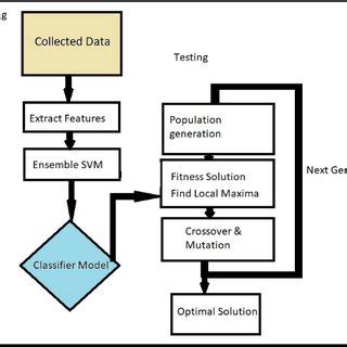 Image result for Machine Learning Modeling Framework