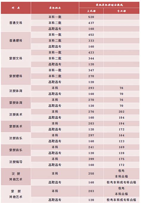 2022年全国一本大学录取分数线-一本大学最低录取分数线表 | 高考大学网