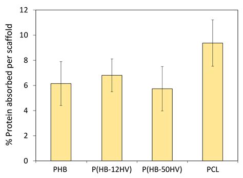 Microbial Poly(hydroxybutyrate-co-hydroxyvalerate) Scaffold for ...