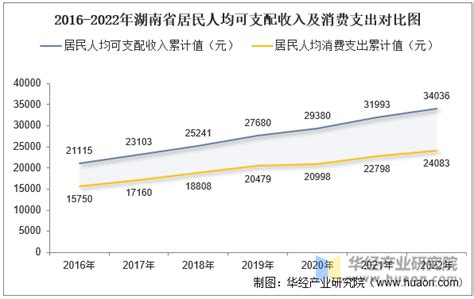 2022年湖南省居民人均可支配收入和消费支出情况统计_华经情报网_华经产业研究院