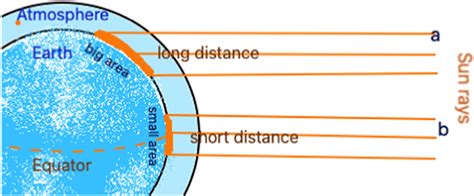 Image result for Angle of Sunlight Lab
