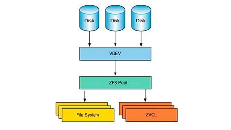 Image result for ZFS Linux