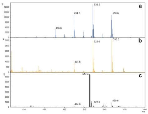 Surface-Assisted Laser Desorption/Ionization Mass Spectrometry Analysis ...
