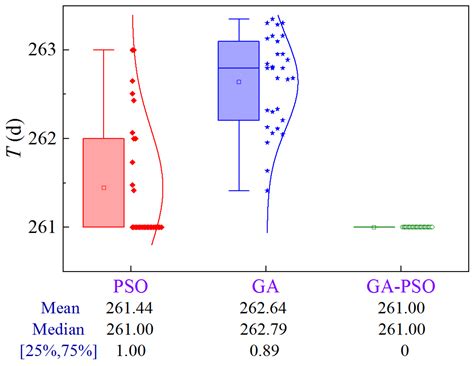 Study on Multi-Objective Optimization of Construction Project Based on ...