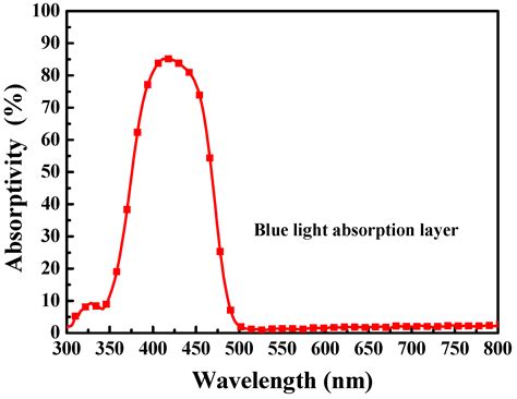 Improved Color Purity of Monolithic Full Color Micro-LEDs Using ...