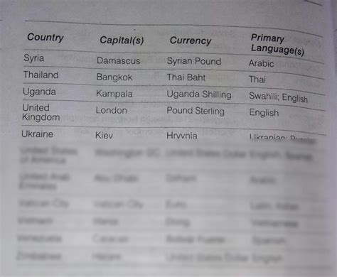 SOLUTION: Countries with capitals currencies and languages gk - Studypool