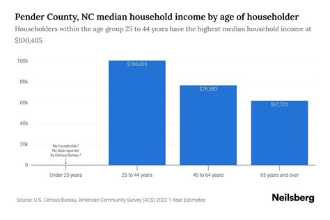 Pender County, NC Median Household Income By Age - 2023 | Neilsberg