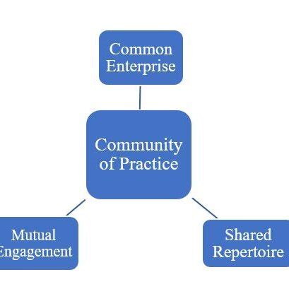 Community of Practice Theory 的图像结果