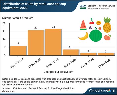 Retail fruit costs ranged from 24 cents to $3.56 per cup equivalent in ...