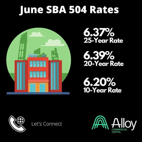 June SBA 504 Rates are out- check them out and connect with Amanda ...