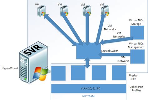 Image result for Virtual Machine Networking