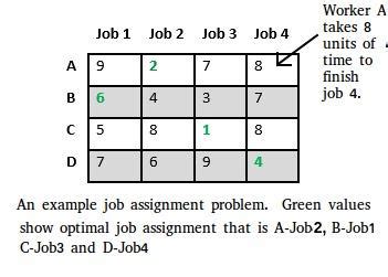 Image result for Job Assignment Problem Using Branch and Bound Gate