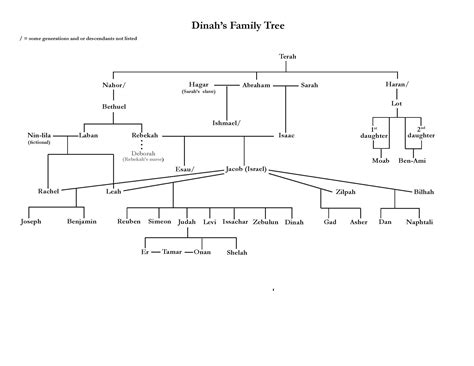Bible Patriarch Family Tree