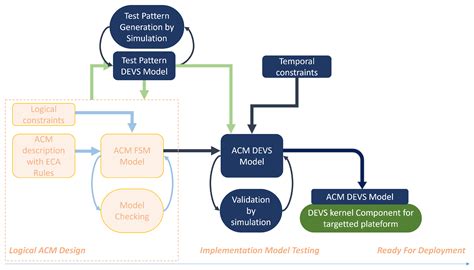 Simulation-Based Development of Internet of Cyber-Things Using DEVS