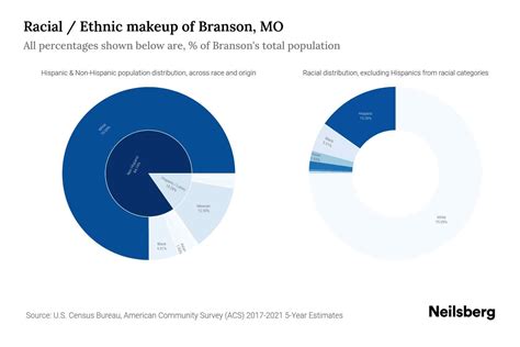 Branson, MO Population by Race & Ethnicity - 2023 | Neilsberg