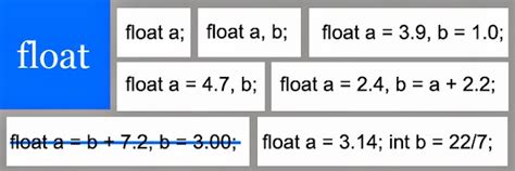 Float Data Type Example in C 的图像结果