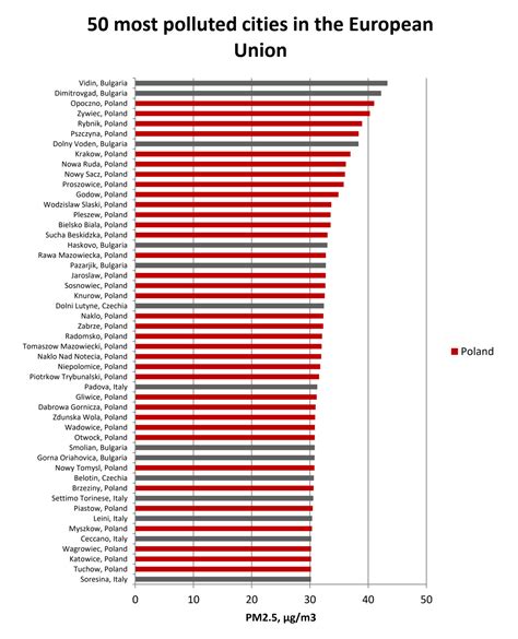 36 out of 50 most polluted cities in the EU are in Poland (x-post r ...