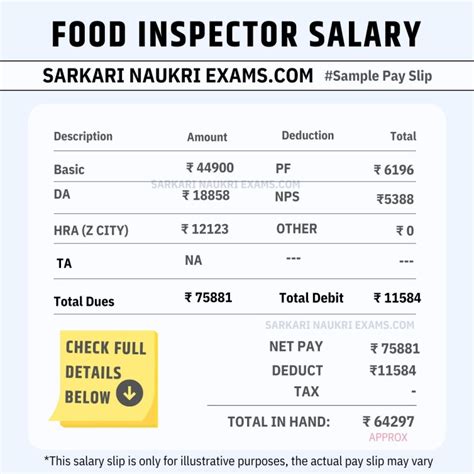 Food Inspector Salary 2025: Grade Pay & Per Month In-Hand Slip