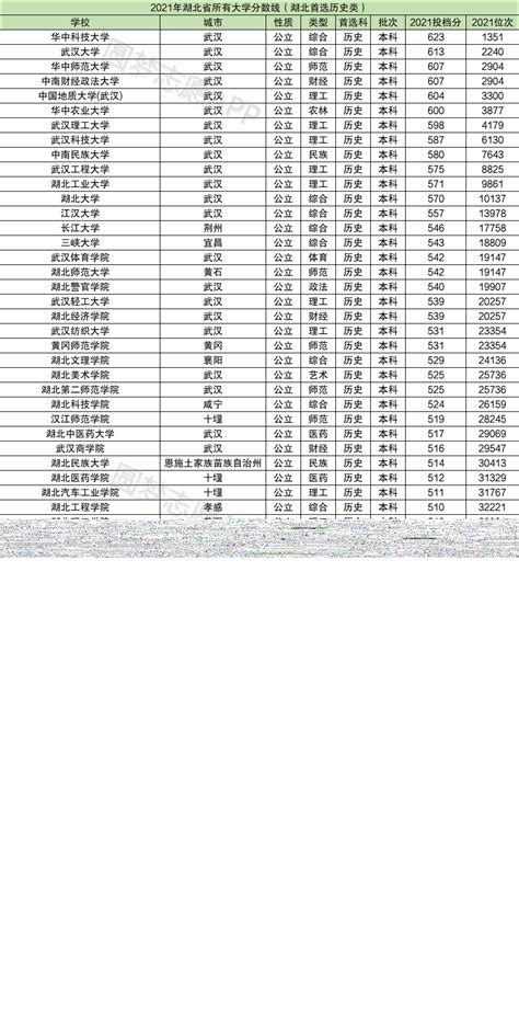 湖北省排名前十的大学有哪些？2023湖北省本科大学排名一览表！