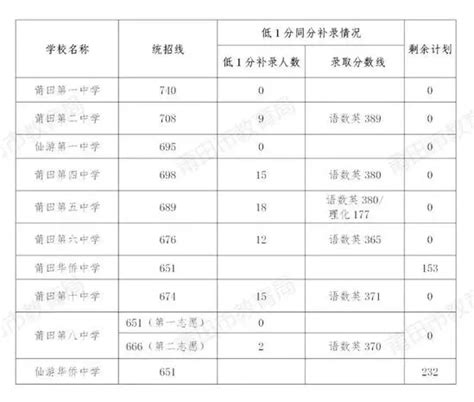 快讯！莆田市2023年中考省二三级达标高中及未达标高中投档情况公布