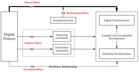 Research on Synergy Measurement and Digital Finance Driving Mechanism ...