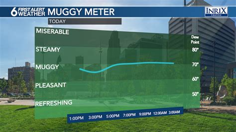 Image result for Dew Point and Humidity