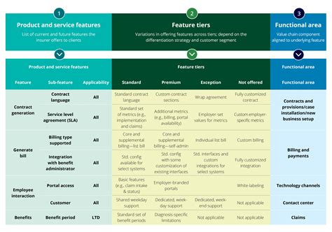 Insurance Product and Service Catalog Implementation | Deloitte US