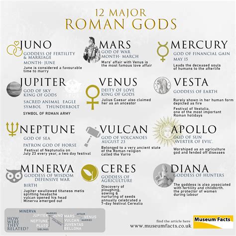 12 Major Roman Gods | Ancient History | Roman gods, Roman empire facts ...