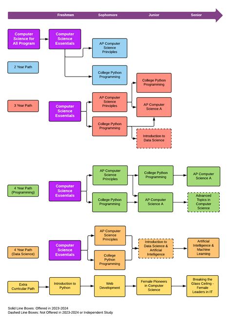 Image result for Computer Science Course Map