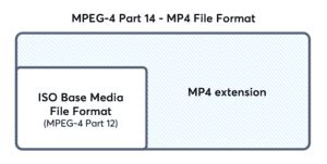 Image result for MP4 Container Format