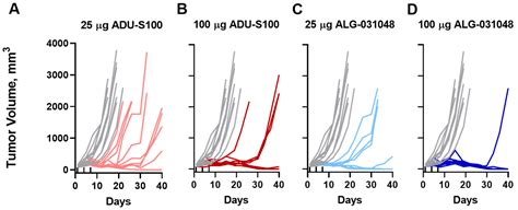 Tumor Regression upon Intratumoral and Subcutaneous Dosing of the STING ...