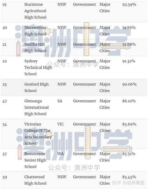 澳洲顶级中学排行Top100！最棒的私立、公立中学全在这… - 知乎