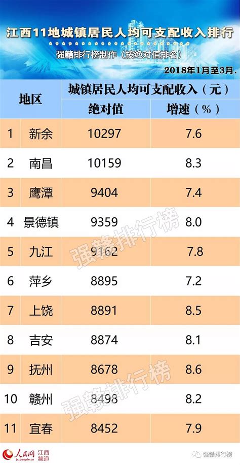 江西11市居民比收入 赣州人均8498元全省倒数第二 扎心了！